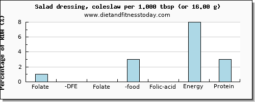 folate, dfe and nutritional content in folic acid in salad dressing